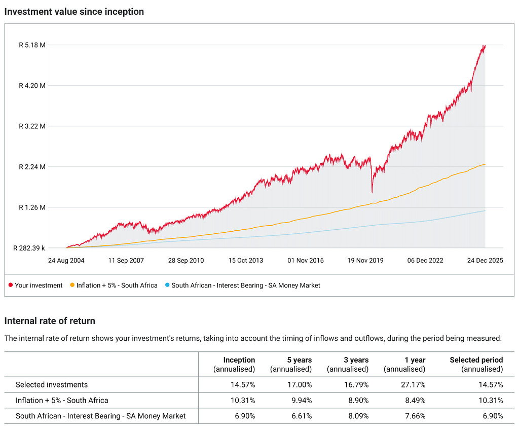 Confident investor since 2004