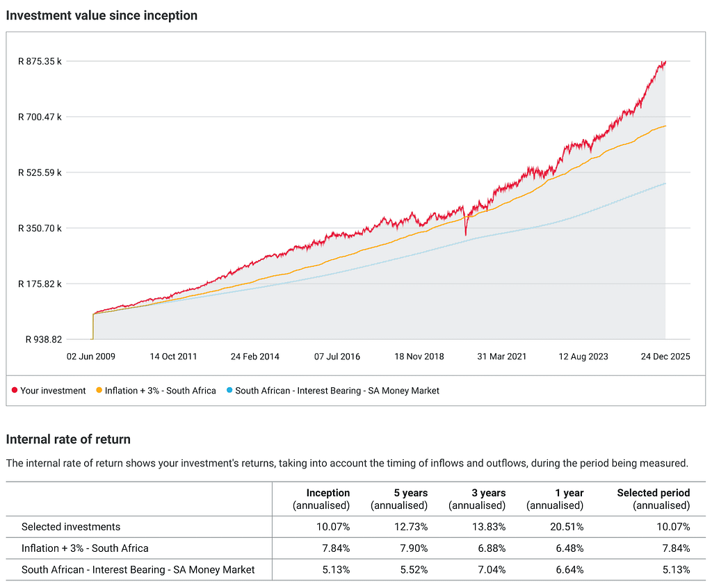 Confident investor since 2009